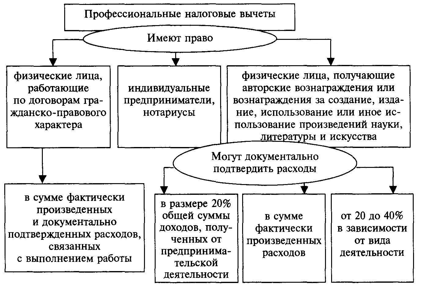 Налоговые вычеты НДФЛ схема. Профессиональные налоговые вычеты таблица. Профессиональные налоговые вычеты НДФЛ. Налоговые вычеты НДФЛ перечислить.