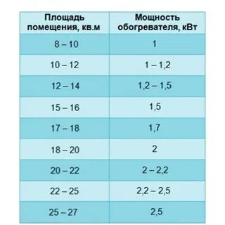 Обогреватель мало потребляет электроэнергии и хорошо греет