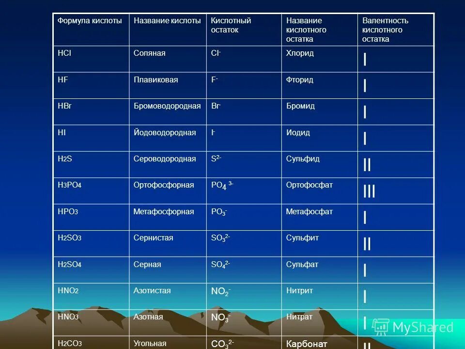 Название кислотных остатков и их валентность. Названия кислотных остатков таблица. Валентность кислотных остатков таблица. Формулы и названия кислот и кислотных остатков.