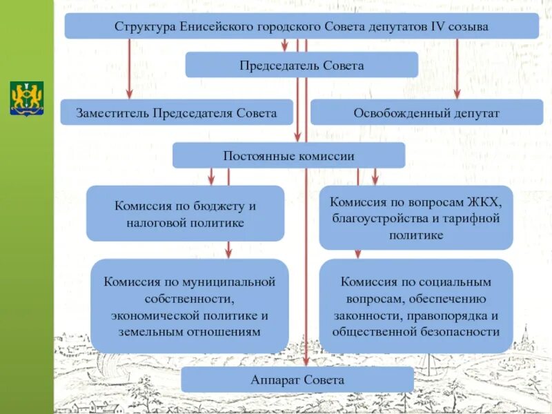 Структура городского совета. Депутат для слайда. Советы депутатов Красногорска структура. Енисейск муниципальные земельные участки.