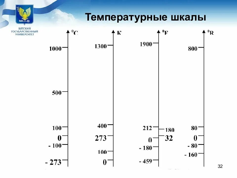 4 шкалы температур. Температурные шкалы. температурные шкалы виды. шкалы температур физика. температурные шкалы метрология.