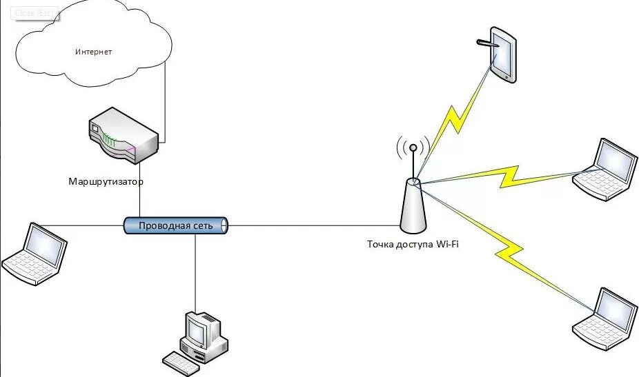 Точки доступа вайфая. Точка доступа WIFI схема подключения. Схема подключения беспроводной точки доступа. Точки доступа вай фай схема подключения. Роутер повторитель WIFI схема подключения.