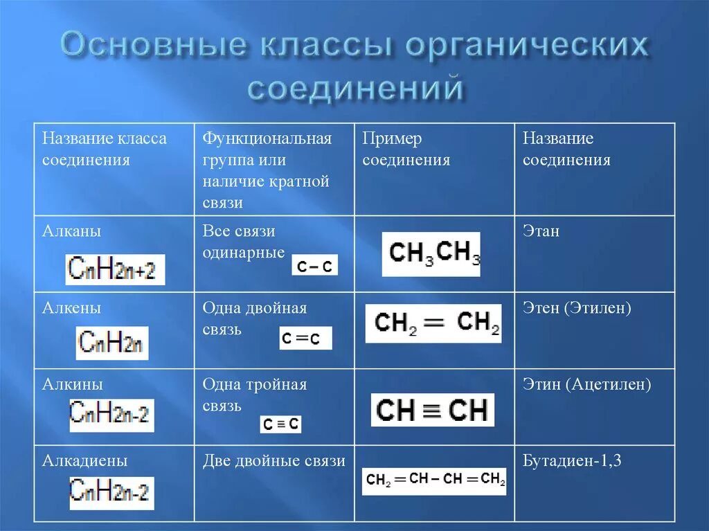 Таблица основных органических соединений. Классы органических соединений. Классы основных органический соединений. Основные классы соединений органика. Основные класс органических соединений.
