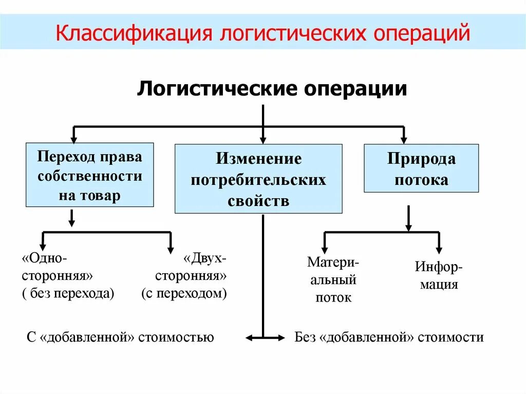 Оперирующая система. Классификация логистических операций. Алгоритм логистической операции. Схема логистических функций. Примеры логистических операций.