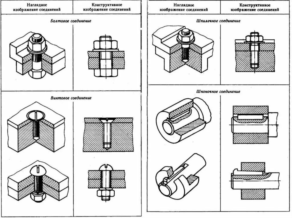 Простейшая форма соединения. Разъемные и неразъемные соединения. Неразъемные соединения деталей. Неразъемные соединения скобы. Сборка неподвижных неразъёмных виды соединений.