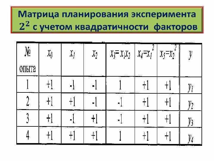 Матрица эксперимента. Матрица планирования эксперимента пфэ. матрица планирования эксперимента для 3 факторов. матрица планирования эксперимента для 4 факторов. матрица планирования пример.