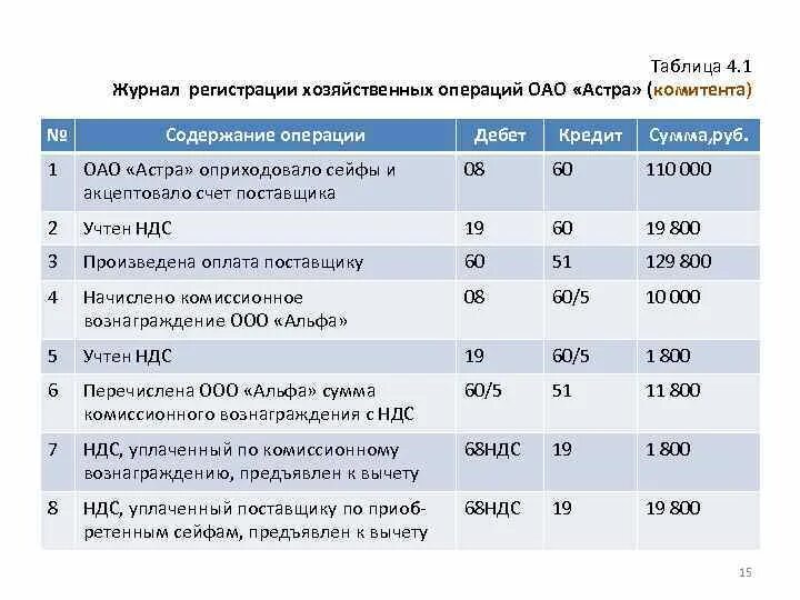 Хозяйственные операции таблица. Содержание хозяйственной операции таблица. Таблица хозяйственные операции ОАО. Хоз регистрации операций таблица.