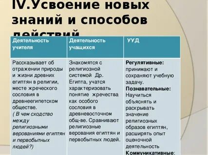 Усвоение новых знаний и способов деятельности