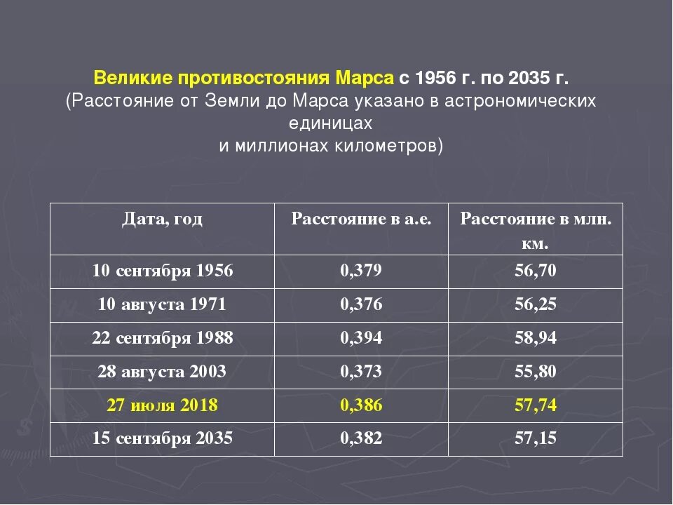 Ближайшее расстояние до марса