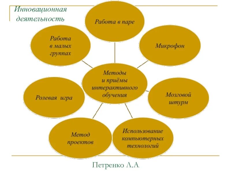 Какие есть методы урока. Инновационные методы обучения в школе. Методы приемы и формы работы на уроке. Методы и приемы работы в школе. Технологии методы и приемы обучения.