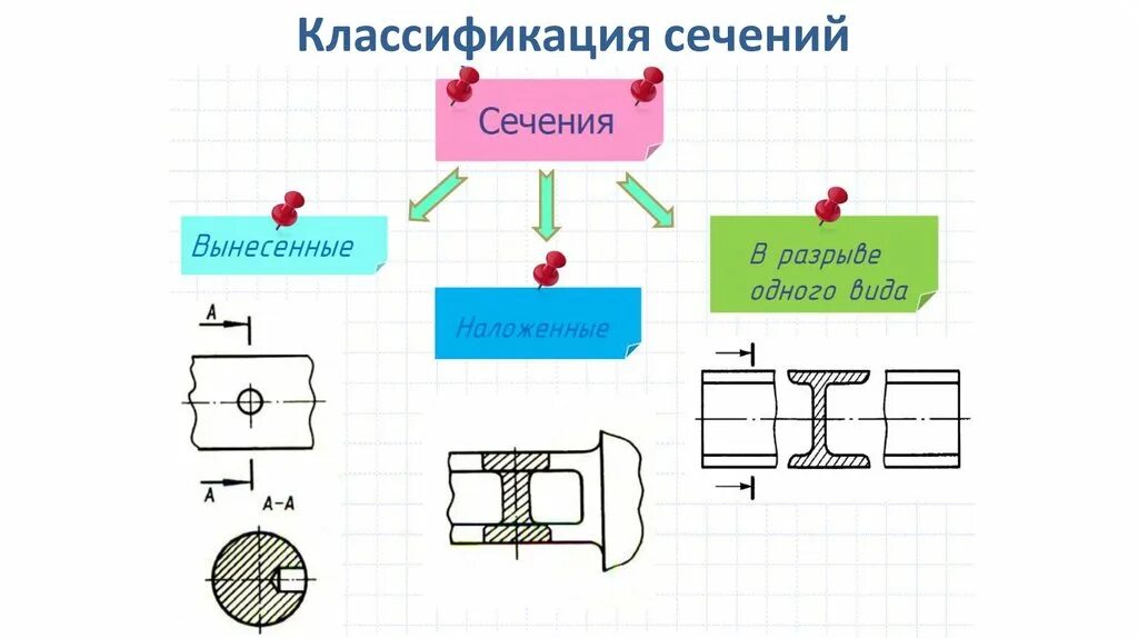 Сечения классификация и обозначение. Сечение , классификации сечений. Классификация разрезов. Обозначение разрезов. Классификация сечений Инженерная Графика.