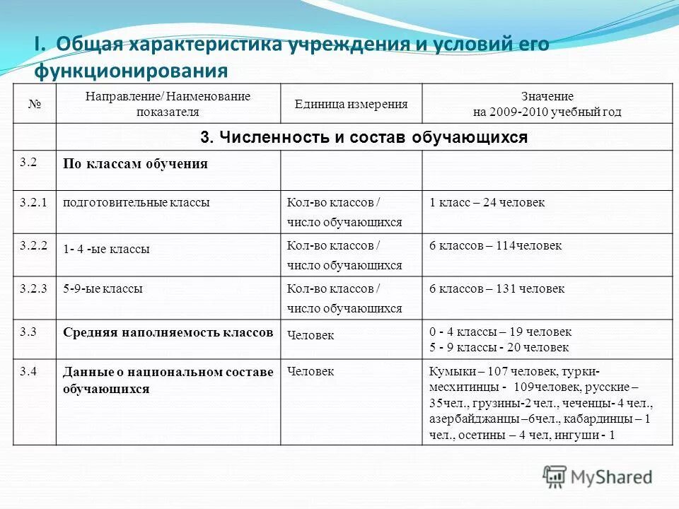 Характеристика организации школы