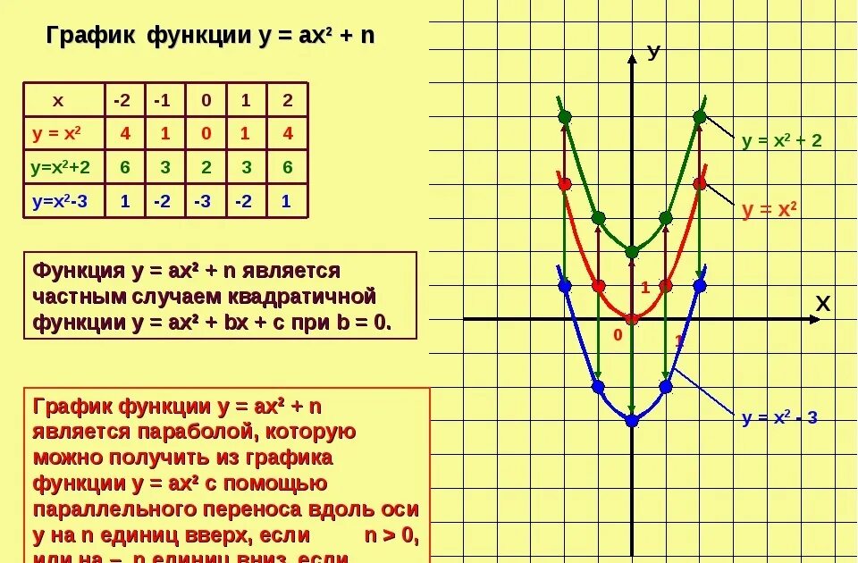 Построй график функции y 9 х. Квадратичная функция график парабола. Алгебра 9 класс тема график квадратичной функции. Квадратичная функция таблица значений.