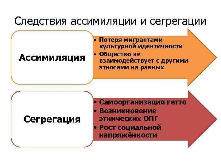 Интеграция и ассимиляция. Ассимиляция мигрантов. Ассимиляция это в обществознании определение. Ассимиляция примеры общество. Примеры ассимиляции этносов.