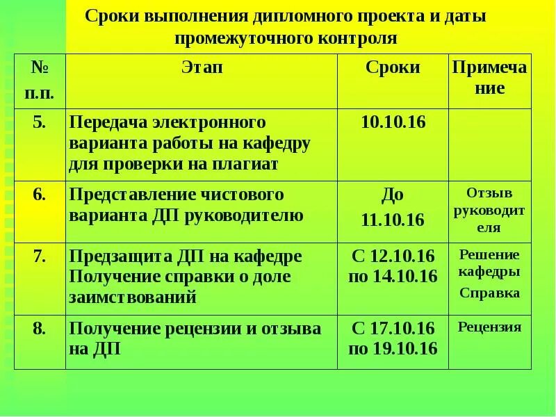 Даты проекта. Промежуточная Дата. Промежуточная контрольная время проведения. Выделяют следующие сроки исполнения документов.