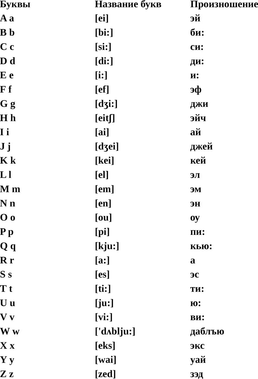 Транскрипция слова читается. Английский язык алфавит с транскрипцией и произношением. Транскрипция букв английского алфавита для 2 класса с произношением. Транскрипция букв английского алфавита с произношением и чтением. Произношение английских букв на русском 2 класс.
