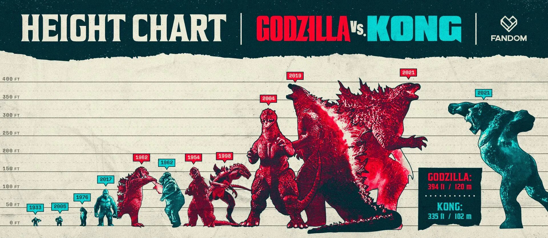 Godzilla x kong the new empire дата. Размер Годзиллы 2021. Вес Годзиллы 2021. Рост Годзиллы. Высота Годзиллы.