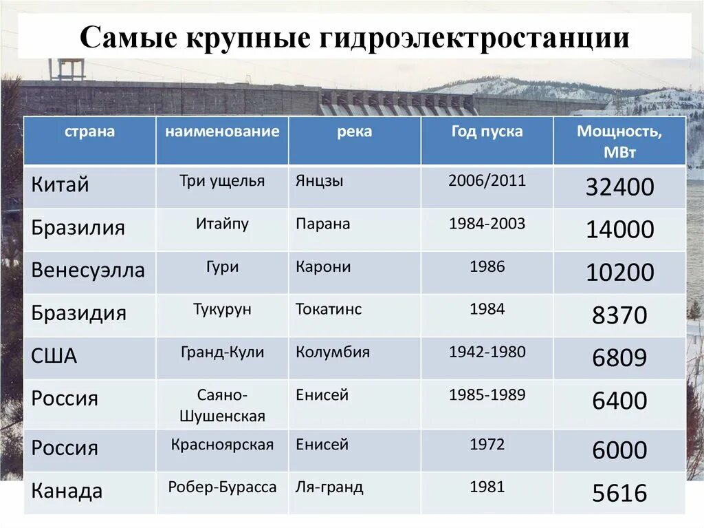 Страна гидроэнергетики. Крупнейшие ГЭС. Страны с крупными ГЭС. Крупнейшие ГЭС Китая на карте.