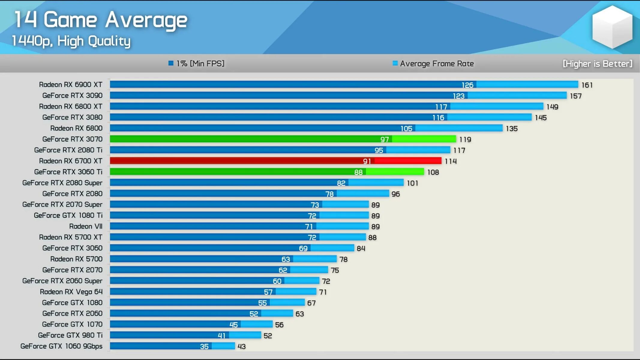 Geforce rtx 3060 сравнения. Rx6700xt vs 3060 ti. RX 6700 XT vs 3070 ti. RX 6700 vs RTX 3060 ti. RX 6700 vs 5700xt.