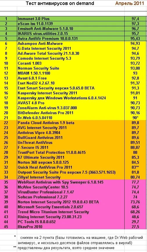 Тест антивирусов. Тесты на тему антивирус. Результаты тестирования антивирусов. Сравнительный анализ антивирусных программ. Virus тест