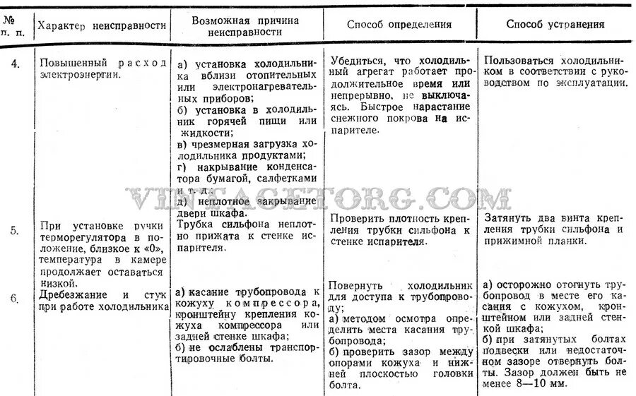 Причина неисправности компрессора. Таблица неисправностей холодильника. Типовые неисправности холодильников. Возможные неисправности холодильного оборудования. Холодильник типовые неисправности и их устранения.