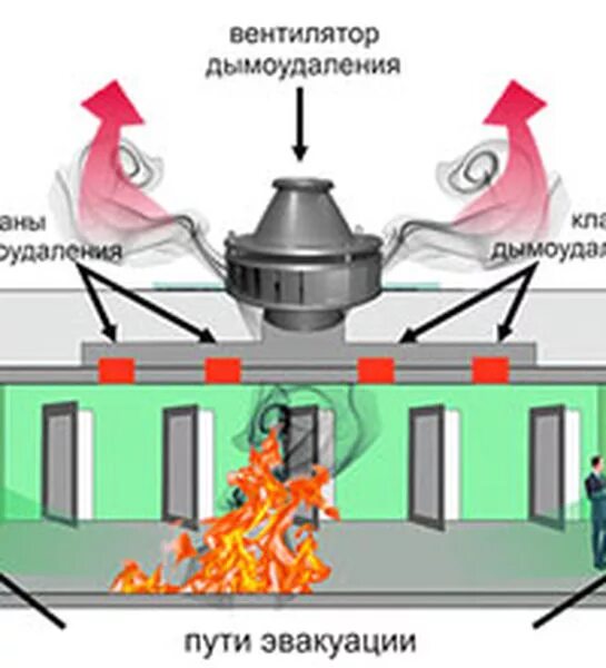 Подпор воздуха для дымоудаления высота решетки. Вентилятор подпора дымоудаления. Принцип системы дымоудаления. Дымоудаление при пожаре.