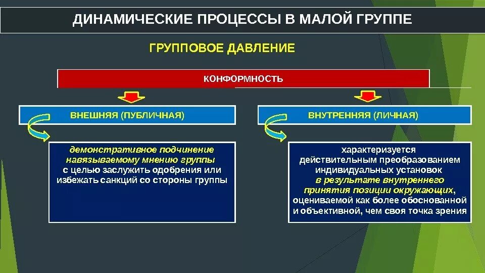 Динамические процессы в малой группе. Динамические процессы в малой социальной группе. Динамические социально-психологические процессы в малой группе. Динамические процессы в малой группе в социальной психологии.