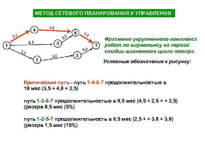 Сетевые методы управления проектом. Основные понятия сетевого метода планирования. методы сетевого планирования и управления проектами. метод сетевого планирования график. сетевое планирование и управление.