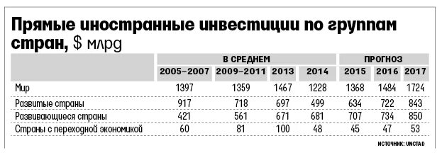 Иностранные инвестиции в экономику стран. Прямые инвестиции. Прямые иностранные инвестиции. Иностранные инвестиции в Россию. Прямые иностранные инвестиции в Россию.