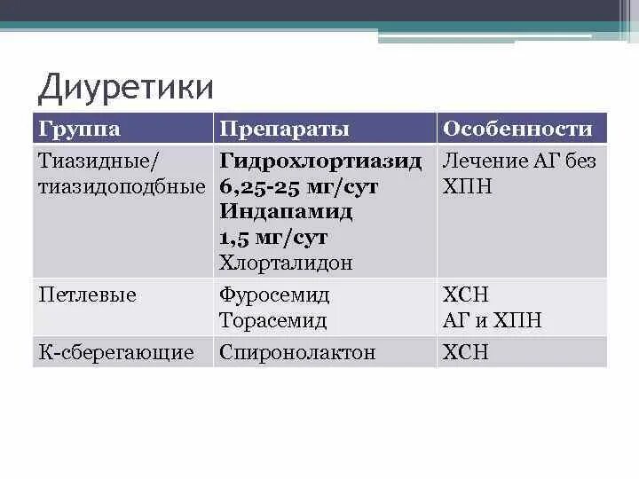 Индапамид классификация диуретиков. Фуросемид Торасемид группа. Фуросемид группа препарата фармакологическая. Диуретики группы препаратов