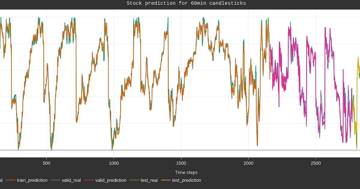 Neural prediction. Stock prediction. нейросети фондовый рынок. stock price prediction. neural networks stock predict.