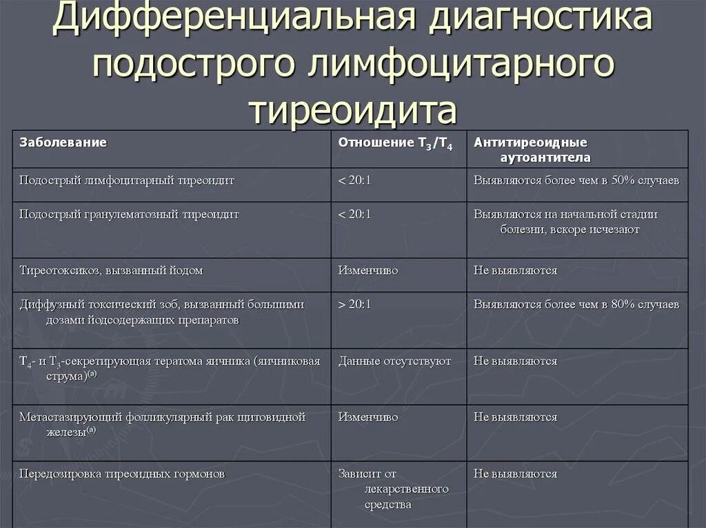 Диф диагностика заболеваний щитовидной железы таблица. Тиреоидит дифференциальный диагноз. Дифференциальный диагноз подострого тиреоидита. Тиреоидит подострый диф диагноз. Лимфоцитарный тиреоидит