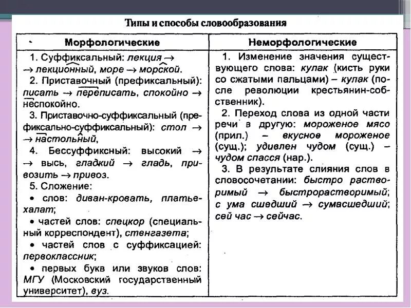 Основные образование слов в русском языке. Основные способы словообразования. Виды словообразования таблица. Неморфологические способы словообразования примеры. Виды морфологического способа словообразования.