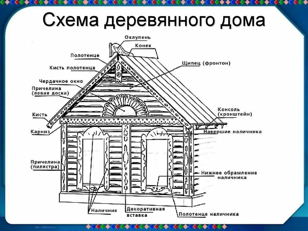 Как называется общий дом. Схема конструкции рубленной избы. конструктивные элементы избы. элементы русской избы снаружи. украшения сельского дома названия.
