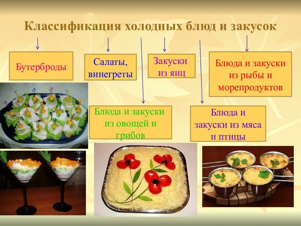 Классификация блюд и закусок. Классификация холодных закусок. Ассортимент холодных блюд и закусок. Классификация сложных холодных блюд. Мдк питание