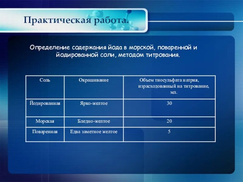 В соли содержится йод. Определение содержания поваренной соли. Йод определение. Опыт выявления йода в организме. Определение содержания поваренной соли титрование.