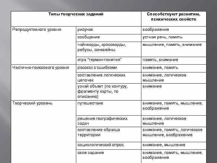 Творческий уровень заданий. Классификация творческих задач. Классификация творческих заданий по в. а. Шелонцеву. Классификация творческих заданий. Задания виды творческие репродуктивные.