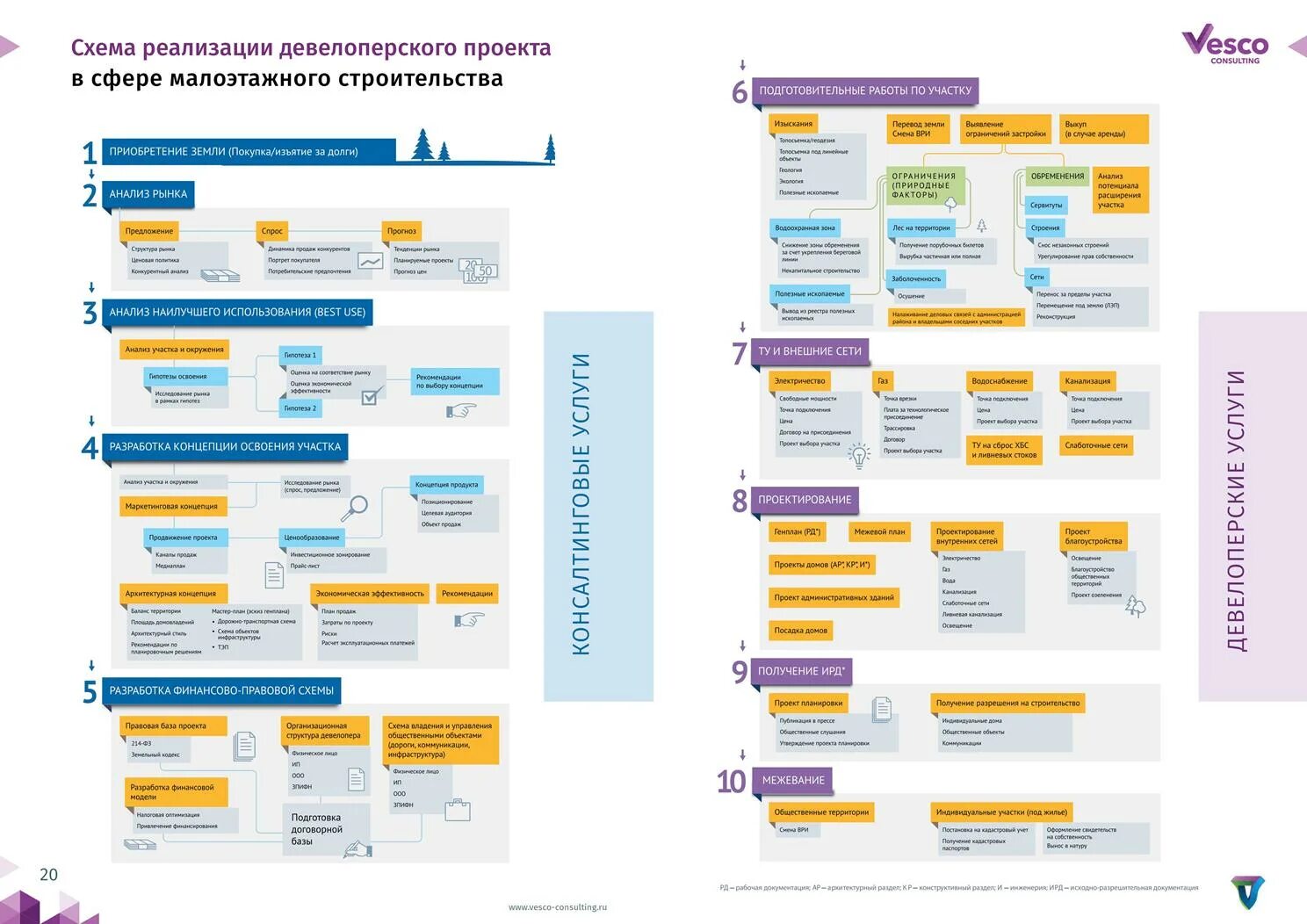 Девелопер проекта. Структура девелоперской компании схема. Схема реализации девелоперского проекта. Стадии девелоперского проекта. Структура работы девелоперского проекта.