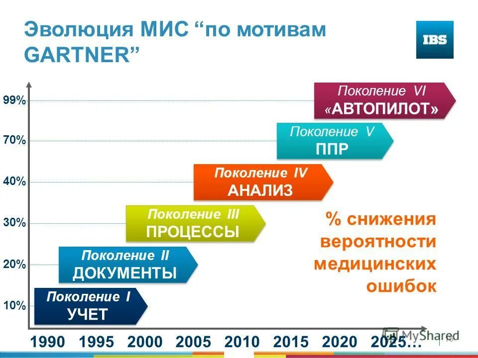 Поколение ис. Мис медицинская информационная система. Развитие мис. Перспективы развития мис. Перспективы развития медицинских информационных систем.