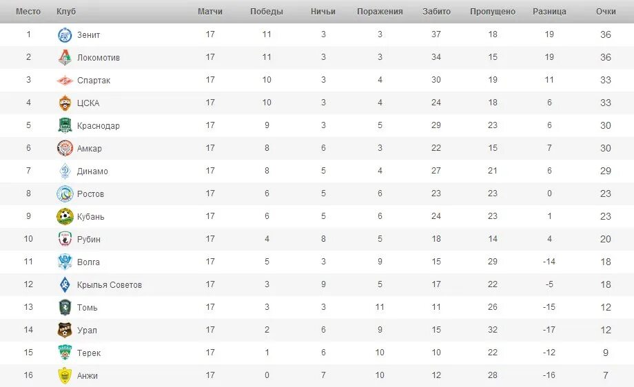 Таблица РФПЛ. РФПЛ 2013-2014. Чемпионат России по футболу 2013-2014. ЦСКА таблица РФПЛ. Российская премьер лига турнирная таблица игры