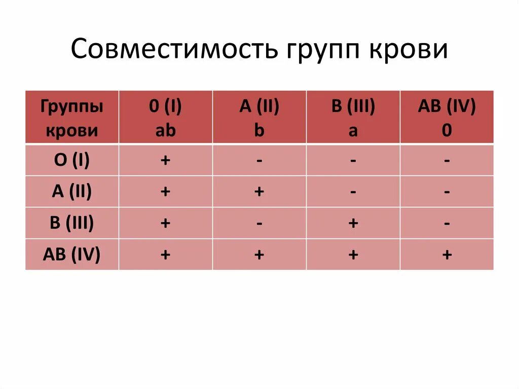 Резус фактор крови 4 положительная. Совместимость групп крови. Совместимость групи кро. Совместимость групп кров. Совместимости Крупп кровей.