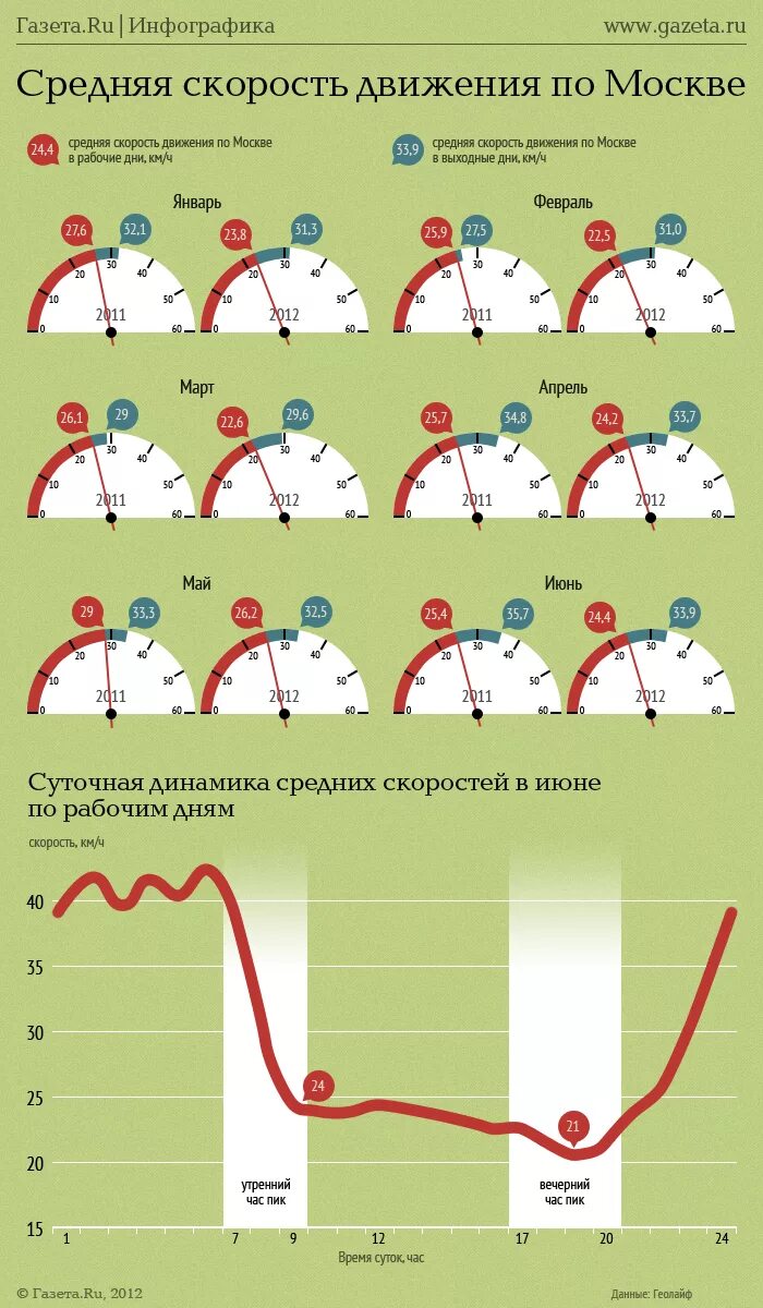 Средняя скорость движения в городе. Средняя скорость машины в москве. средняя скорость движения автомобиля в москве. средняя скорость в москве. средняя скорость потока автомобилей.