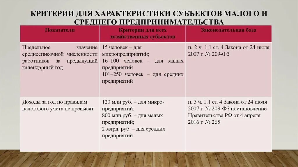 К субъектам среднего предпринимательства относятся организации. Малый и средний бизнес критерии. Критерии малого и среднего бизнеса. Критерии отнесения субъектов к малому и среднему бизнесу. Критерии предприятий малого и среднего бизнеса.