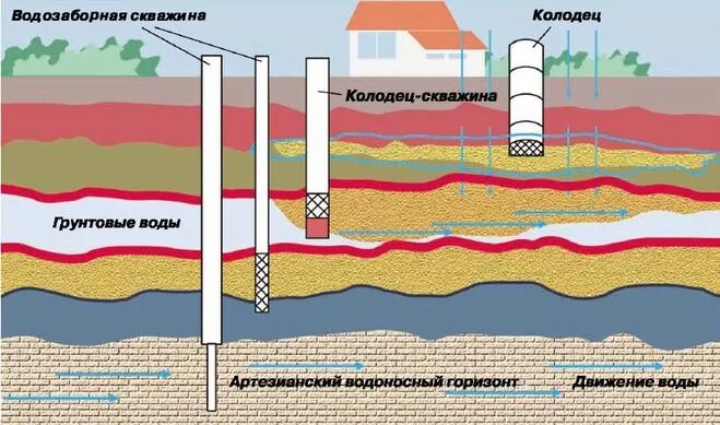 Грунтовые воды и водоносный Горизонт. Глубина артезианского водоносного горизонта. Что такое водоносный Горизонт в скважине. Водоносный Горизонт грунтовых вод. Бывшая артезианская скважина