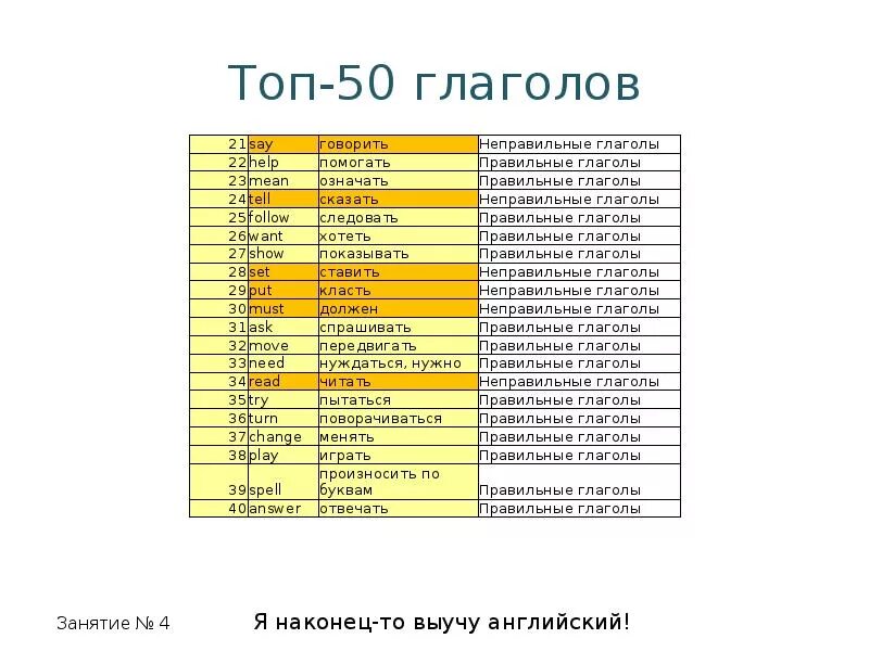 Таблица неправильных глаголов английского языка. Топ 50 английских глаголов. Глаголы в прошедшем времени что произносятся неправильно. Топ 50 глаголов английского языка. Глаголы говорить на английском