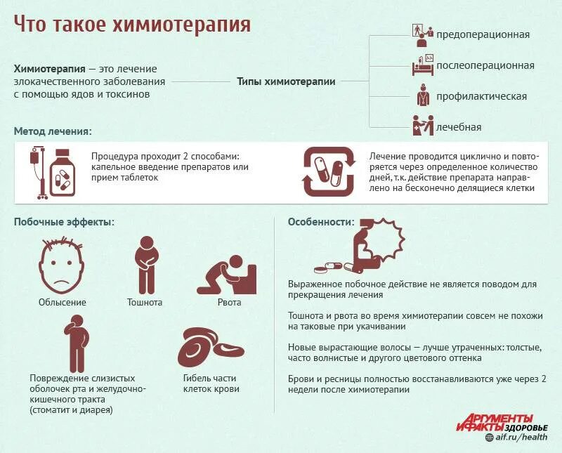 Рвота после химиотерапии. Памятка для пациентов по питанию при химиотерапии. Осложнения химиотерапии памятка. Памятка пациенту после химиотерапии. Химиотерапия памятка пациента.