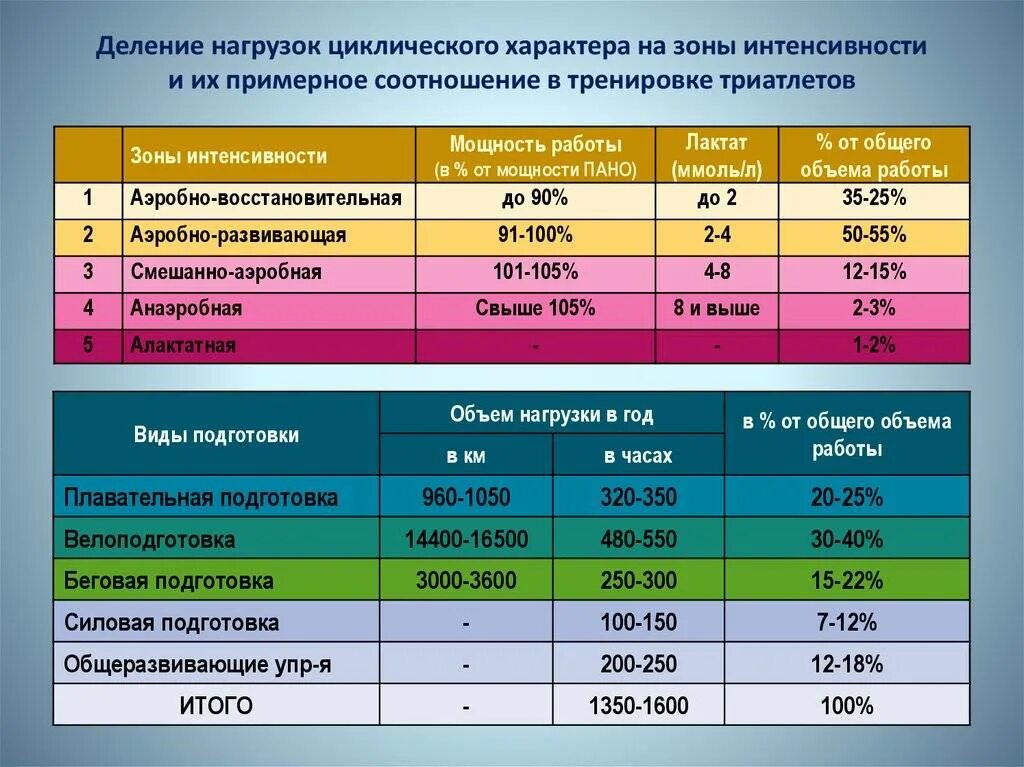 Средняя нагрузка часов. Зоны интенсивности нагрузок. Зоны интенсивности тренировочных нагрузок. Зоны интенсивности нагрузок по ЧСС. Зоны частоты пульса при физических нагрузках.