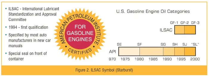 Допуски масла ilsac. Классификация по ILSAC таблица моторных масел. Классификация моторных масел API И ILSAC. API SL/CF расшифровка масла моторного. ILSAC классификация масел расшифровка.