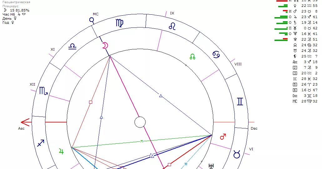 Астро расчет натальной карты. Ретроградные планеты в натальной карте. Дома и знаки зодиака в натальной карте. Ретроградная Планета в натальной карте обозначение. Как определить ретроградные планеты в натальной карте.