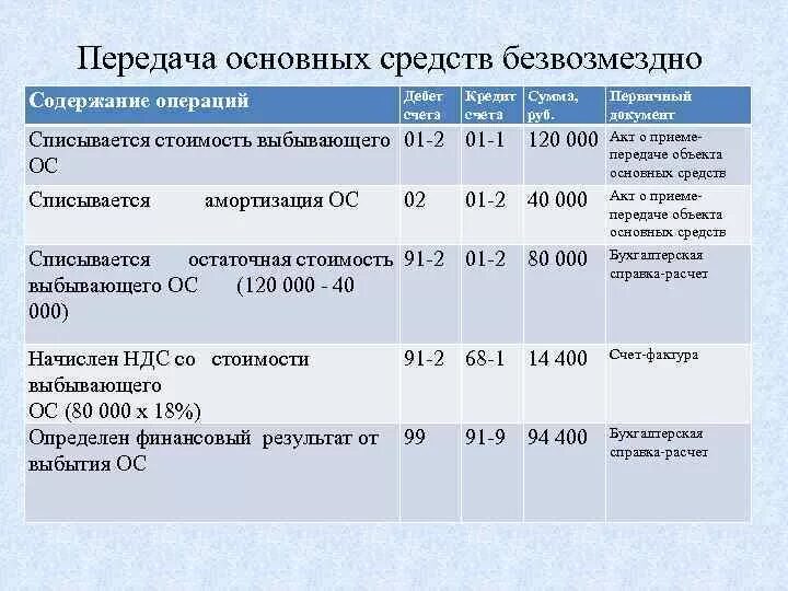 В организацию поступили основные средства